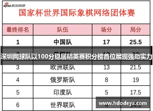 深圳网球队以100分稳居精英赛积分榜首位展现强劲实力